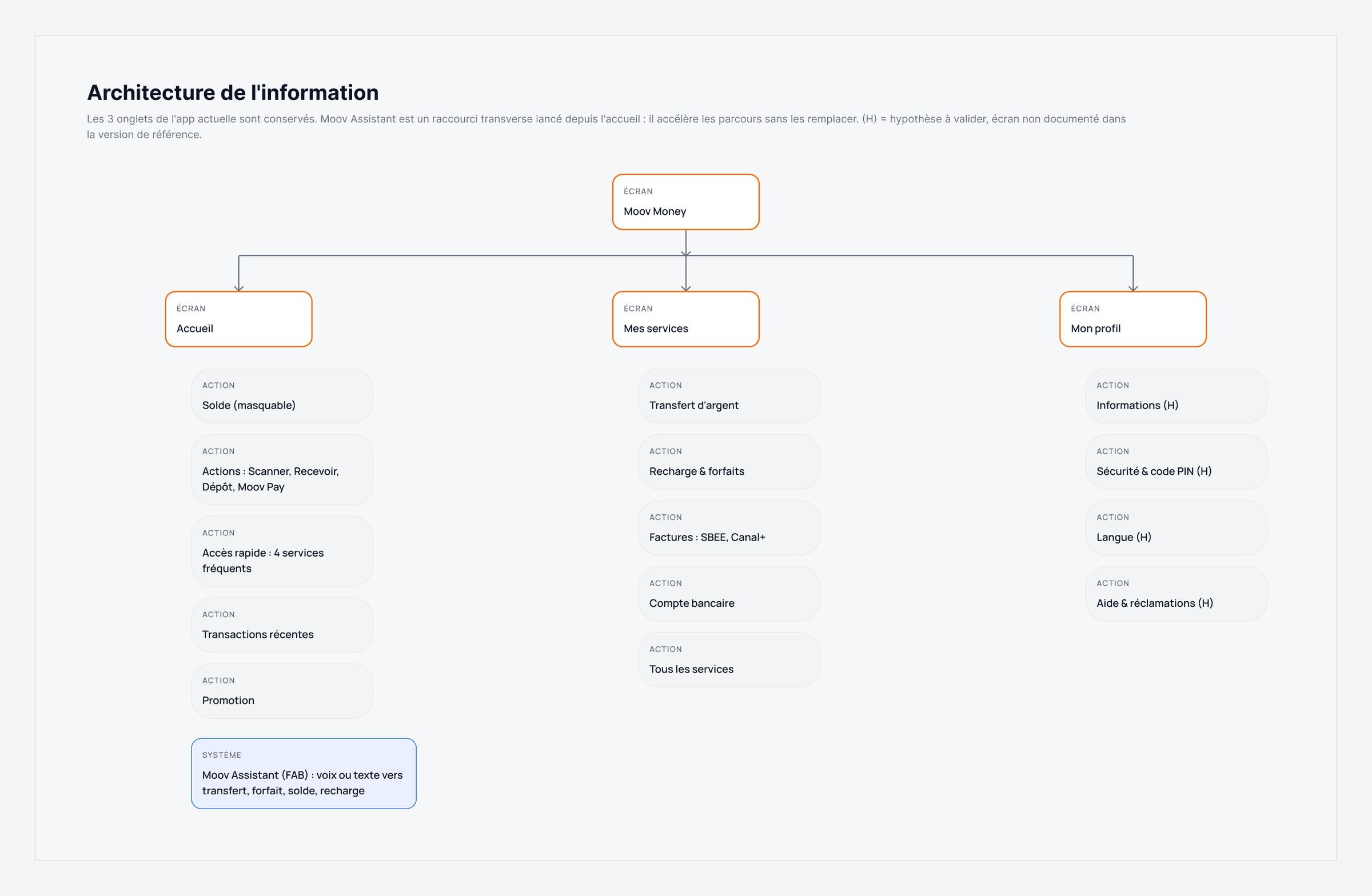 Architecture de l'information : Accueil, Mes services et Mon profil, avec Moov Assistant lancé depuis l'accueil vers le transfert, le forfait, le solde et la recharge