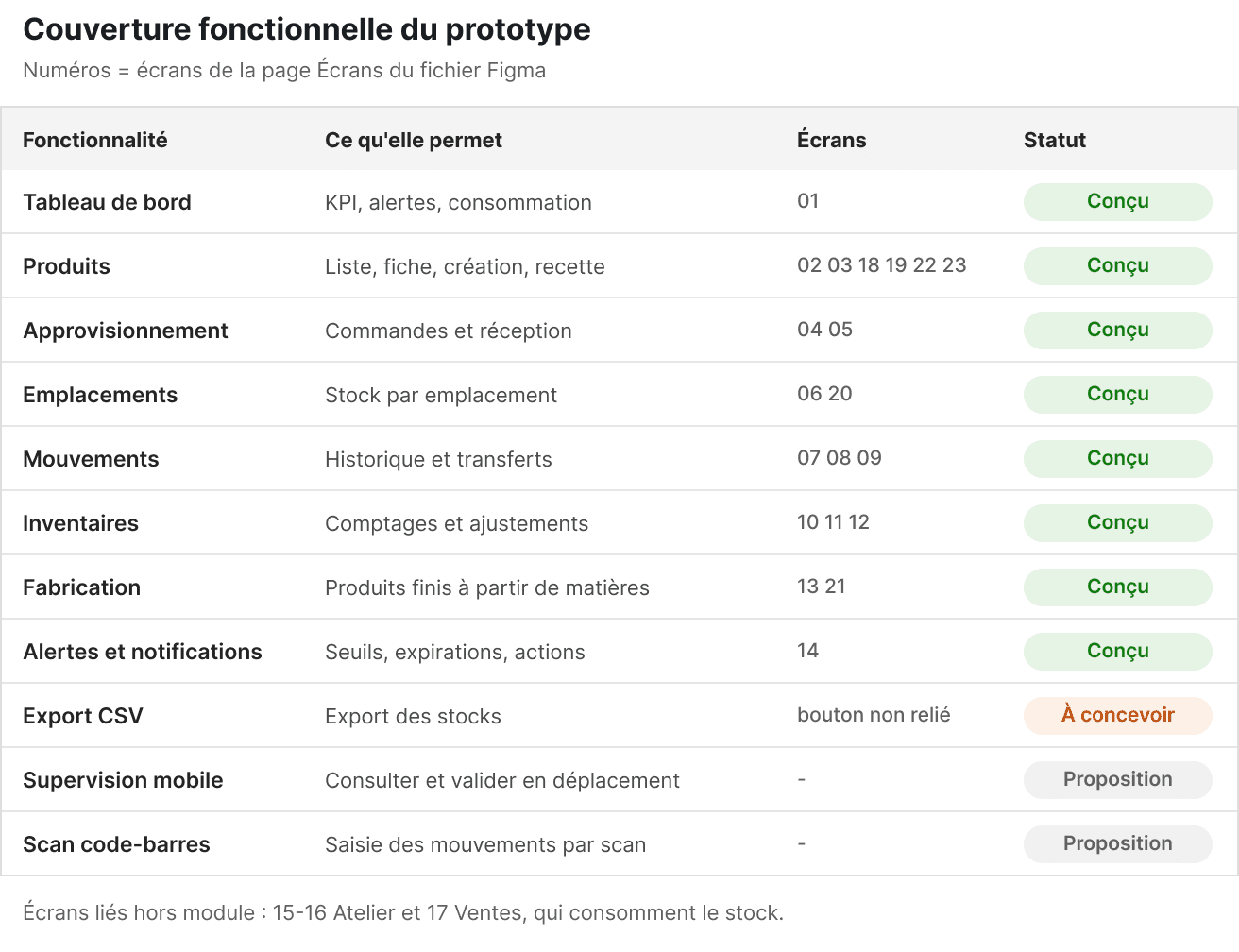 Tableau de couverture fonctionnelle du prototype : fonctionnalité, usage, écrans et statut