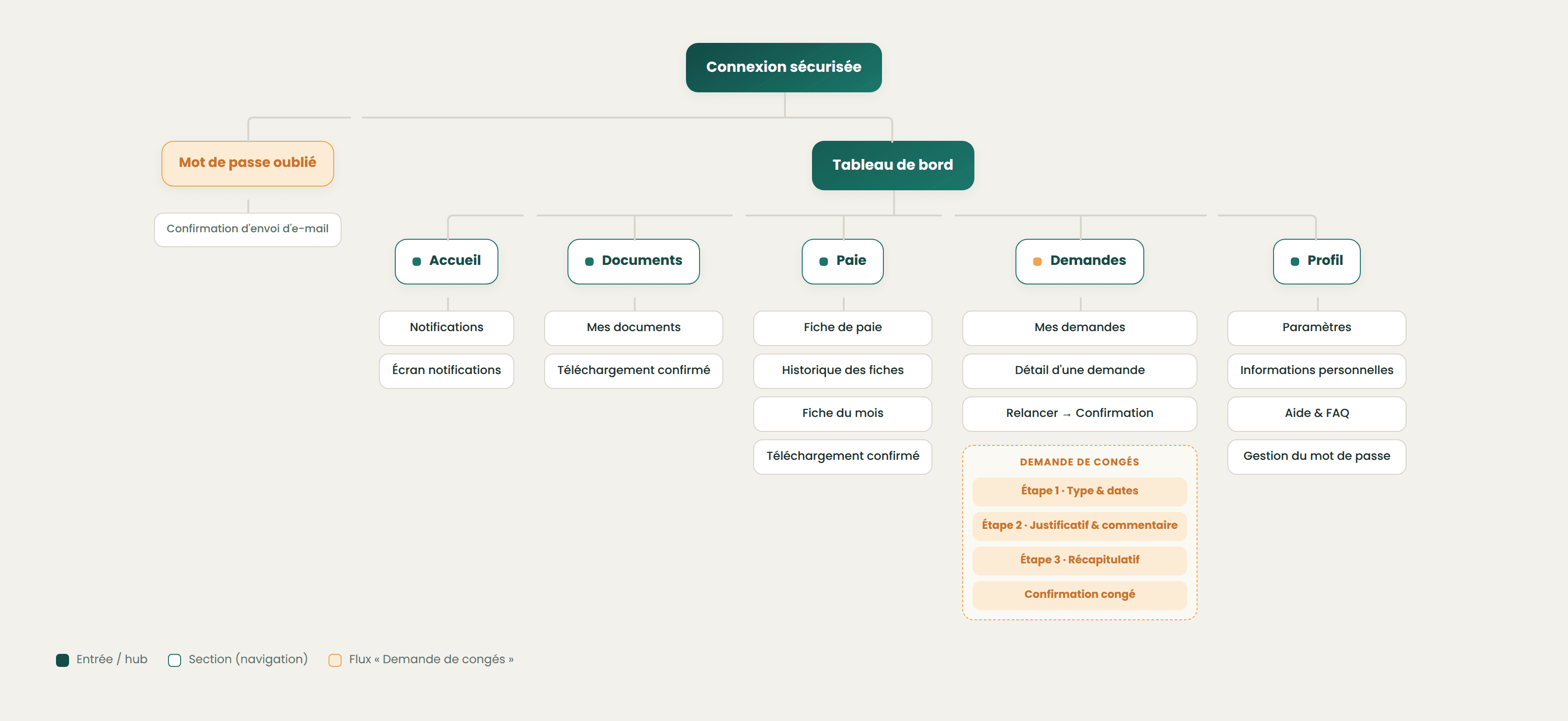 Arborescence de Spax HR : connexion, tableau de bord et cinq rubriques (Accueil, Documents, Paie, Demandes, Profil), avec le flux de demande de congé en trois étapes.