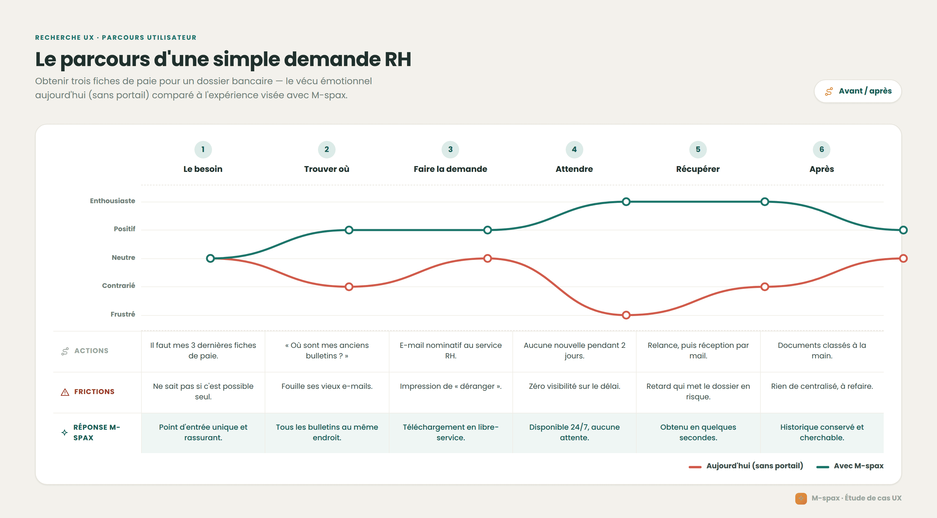 Parcours actuel d'une demande RH, du mail du lundi à la réponse incomplète du jeudi